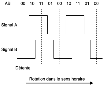 Rotary signals