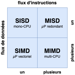 Taxonomie de Flynn
